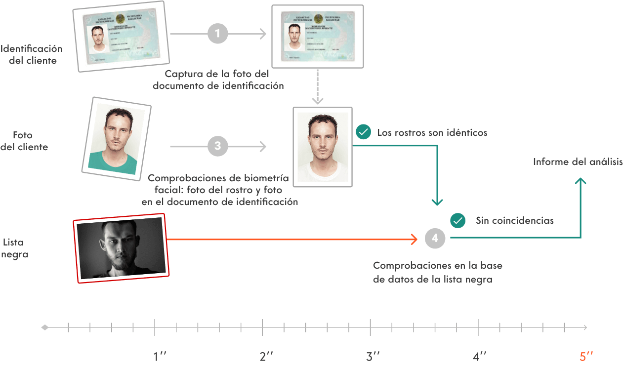 Identification scheme