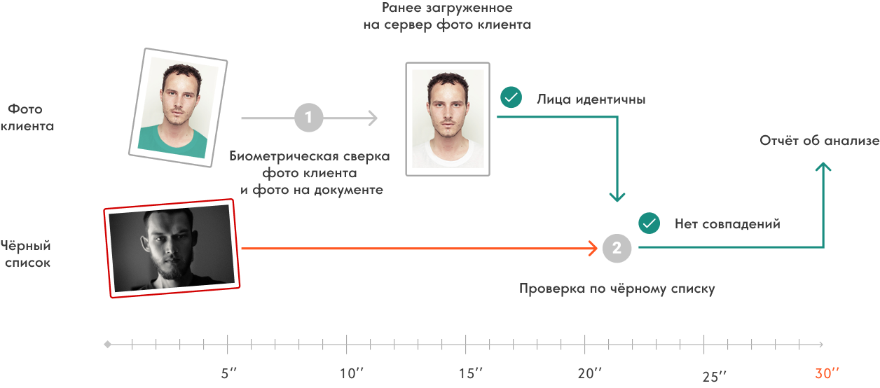 Authentication scheme