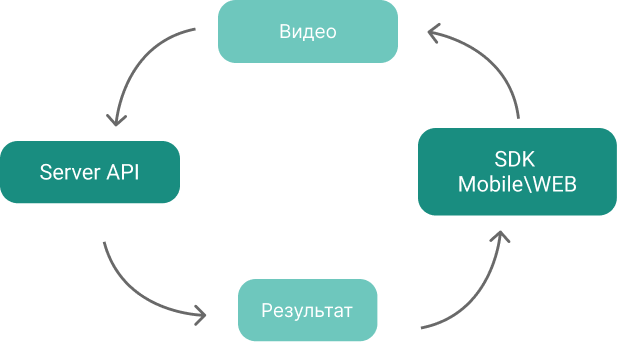 Liveness detection for face recognition