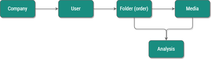 Oz system object hierarchy